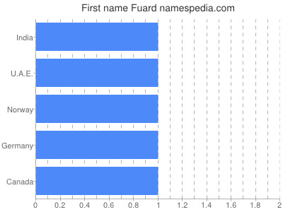 Given name Fuard