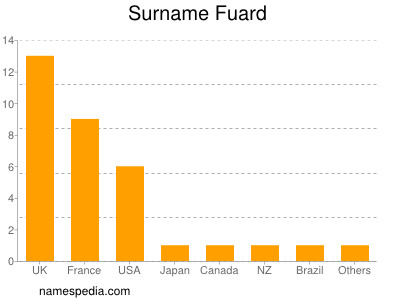 Surname Fuard