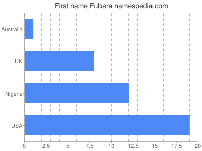 Given name Fubara