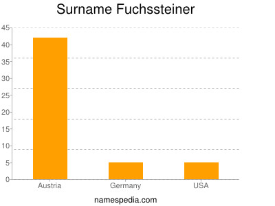 Surname Fuchssteiner