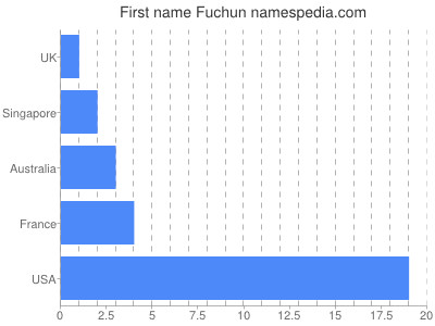 Given name Fuchun