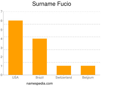 Surname Fucio