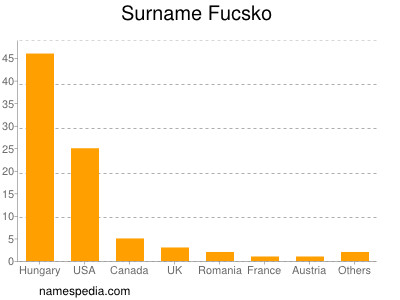 Surname Fucsko