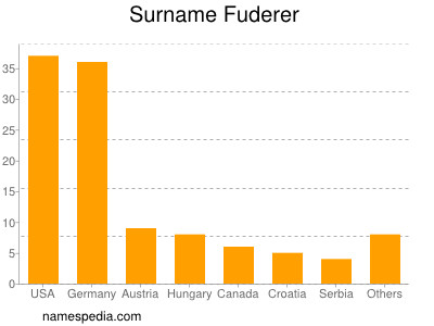 Surname Fuderer