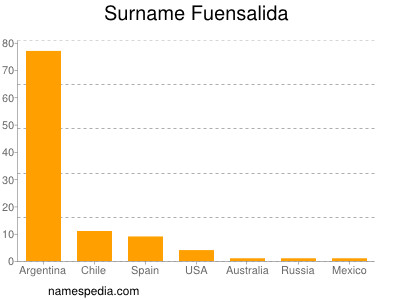 Surname Fuensalida