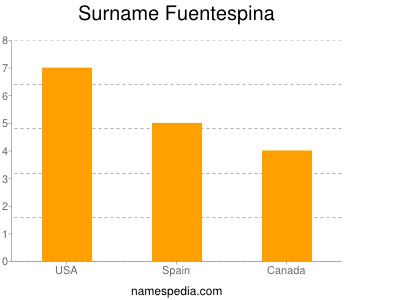 Surname Fuentespina