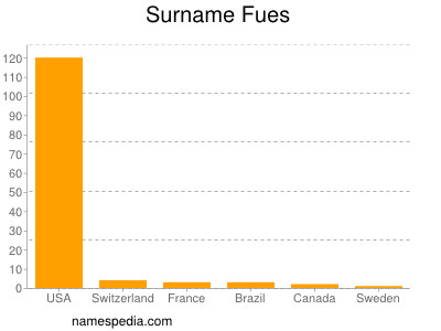 Surname Fues
