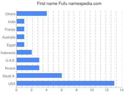 Given name Fufu