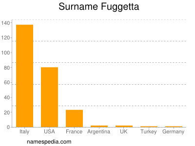 Surname Fuggetta
