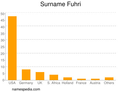 Surname Fuhri
