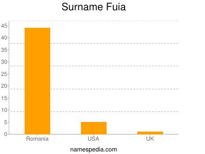 Surname Fuia