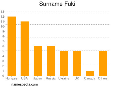 Surname Fuki