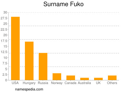 Surname Fuko