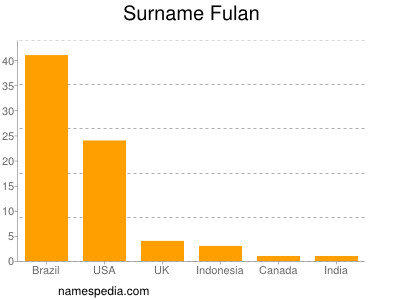 Surname Fulan