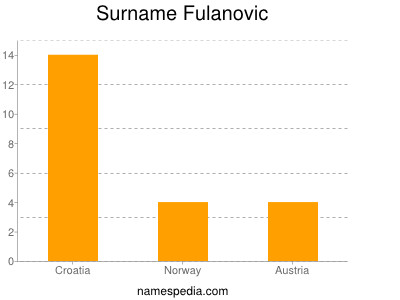 Surname Fulanovic