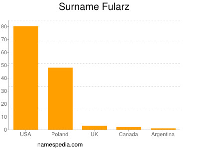 Surname Fularz