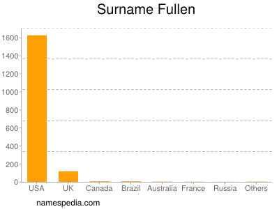 Surname Fullen