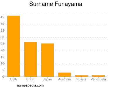 Surname Funayama