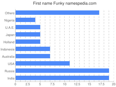 Given name Funky