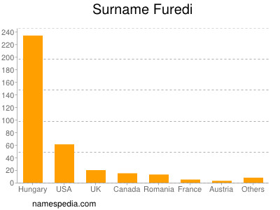 Surname Furedi
