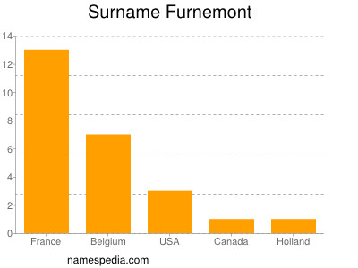 Surname Furnemont