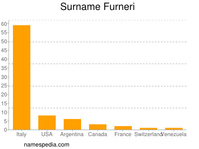 Surname Furneri