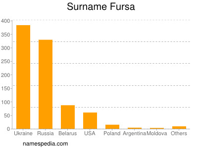 Surname Fursa