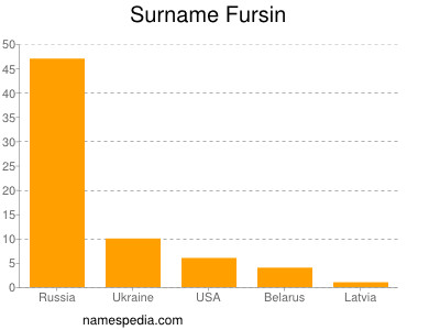Surname Fursin