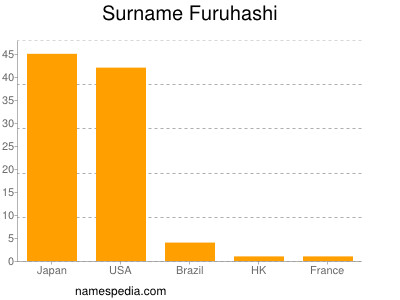 Surname Furuhashi