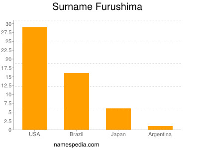 Surname Furushima