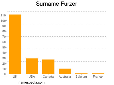 Surname Furzer