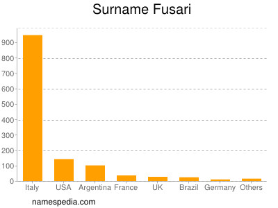 Surname Fusari