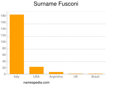 Surname Fusconi