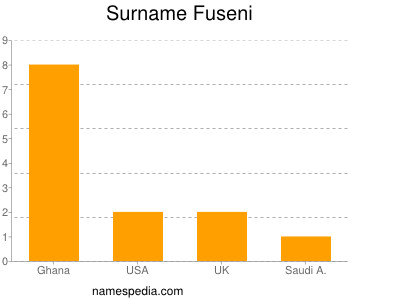 Surname Fuseni