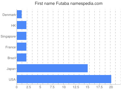 Given name Futaba
