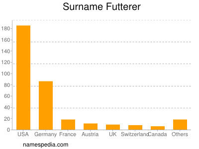 Surname Futterer