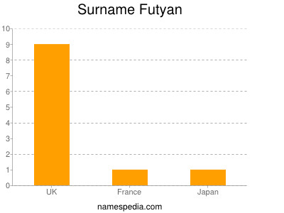 Surname Futyan