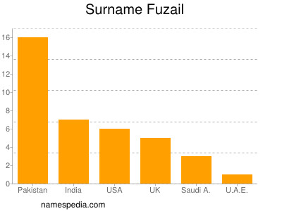 Surname Fuzail