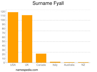 Surname Fyall