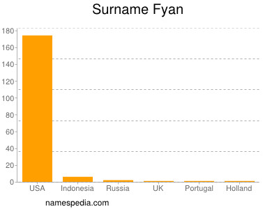 Surname Fyan