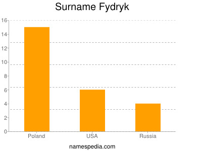 Surname Fydryk