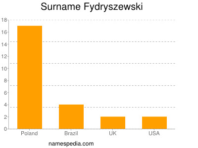 Surname Fydryszewski