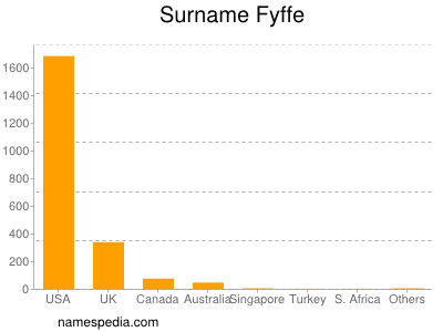 Surname Fyffe