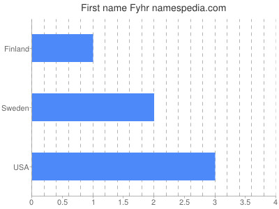 Given name Fyhr