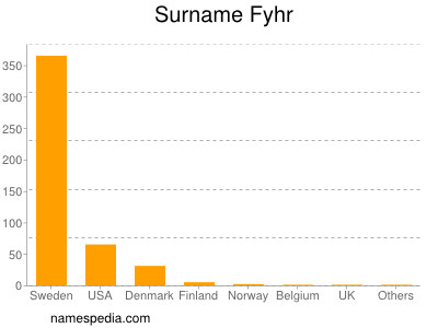 Surname Fyhr