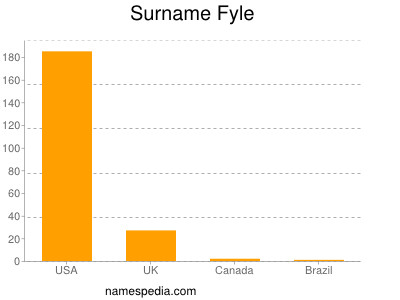Surname Fyle