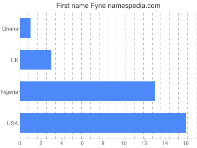 Given name Fyne