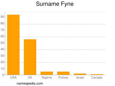 Surname Fyne