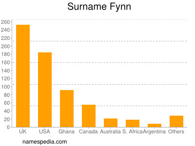 Surname Fynn