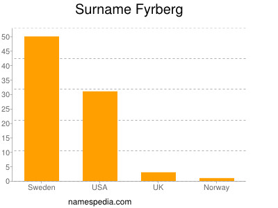 Surname Fyrberg
